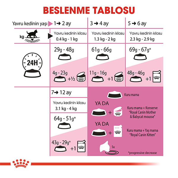 Royal Canin Kitten 36 Yavru Kedi Maması 4kg